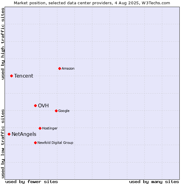 Market position of OVH vs. Tencent vs. NetAngels