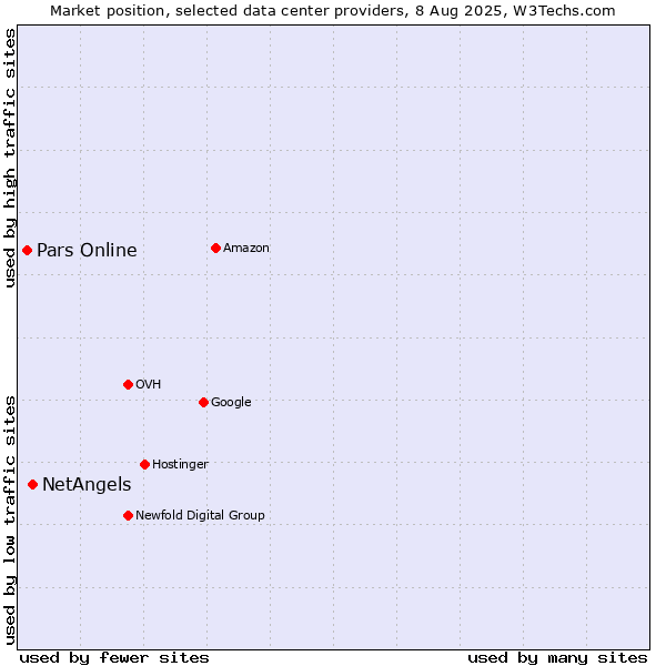 Market position of NetAngels vs. Pars Online