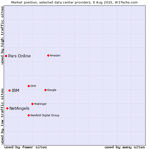 Market position of IBM vs. NetAngels vs. Pars Online