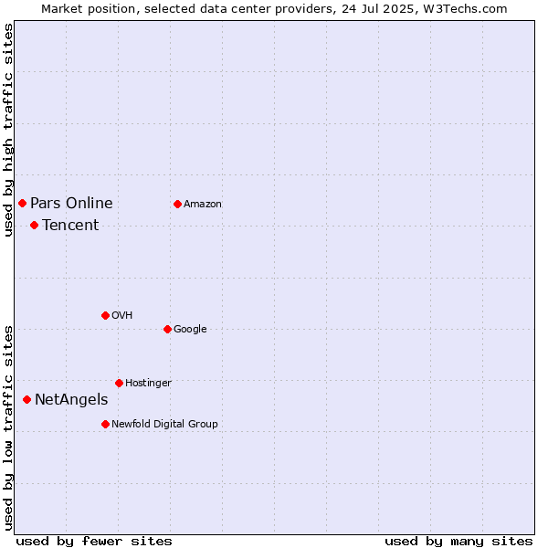 Market position of Tencent vs. NetAngels vs. Pars Online