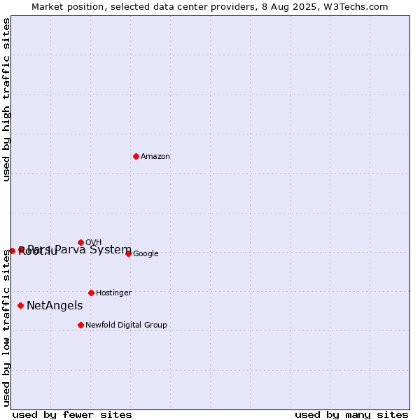 Market position of Pars Parva System vs. NetAngels vs. Root.lu