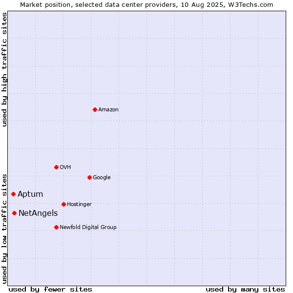 Market position of NetAngels vs. Aptum