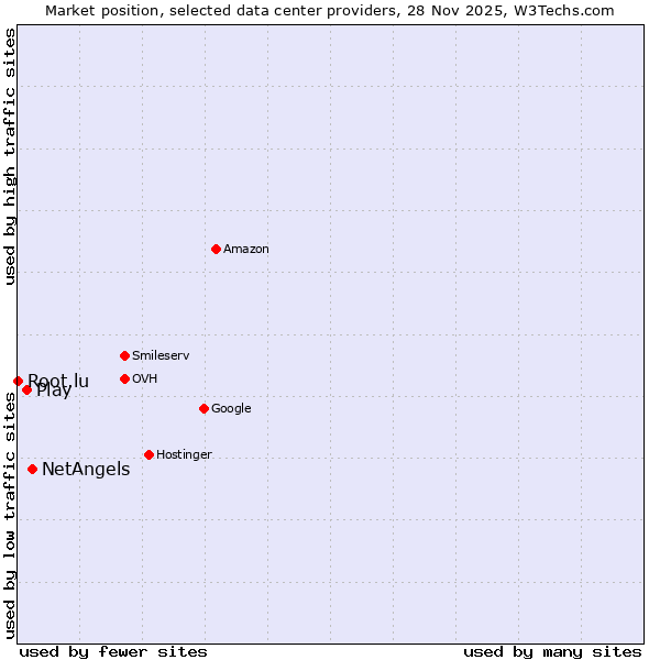 Market position of NetAngels vs. Play vs. Root.lu