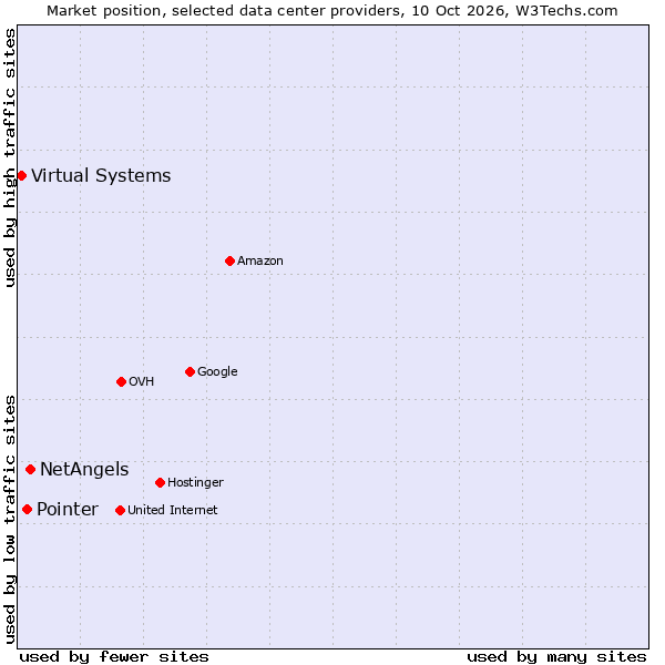 Market position of NetAngels vs. Pointer vs. Virtual Systems