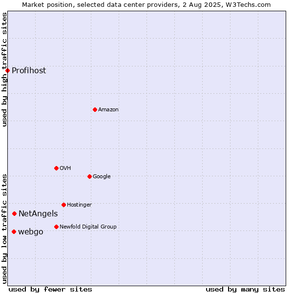 Market position of NetAngels vs. webgo vs. Profihost
