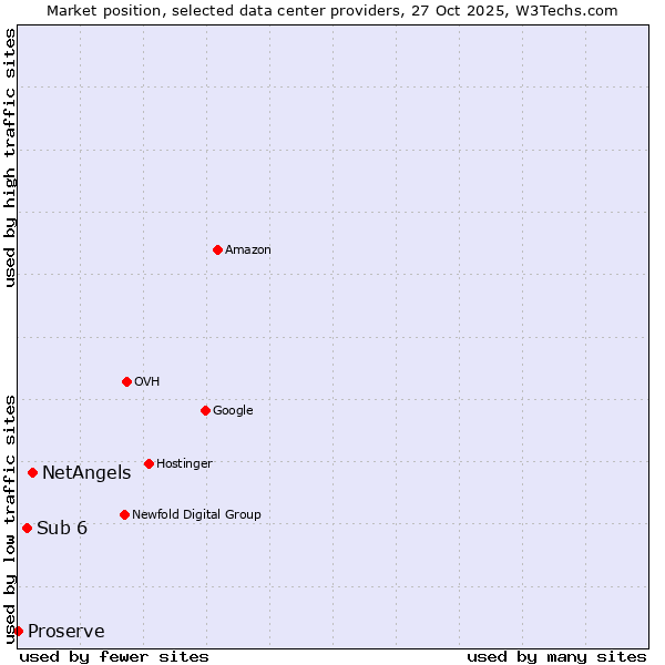 Market position of NetAngels vs. Sub 6 vs. Proserve