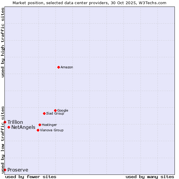 Market position of NetAngels vs. Trillion vs. Proserve