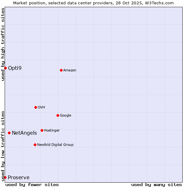 Market position of NetAngels vs. Opti9 vs. Proserve