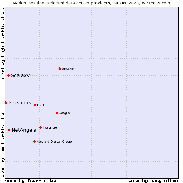 Market position of NetAngels vs. Scalaxy vs. Proximus