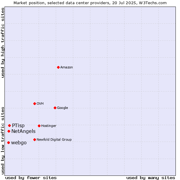 Market position of PTisp vs. NetAngels vs. webgo