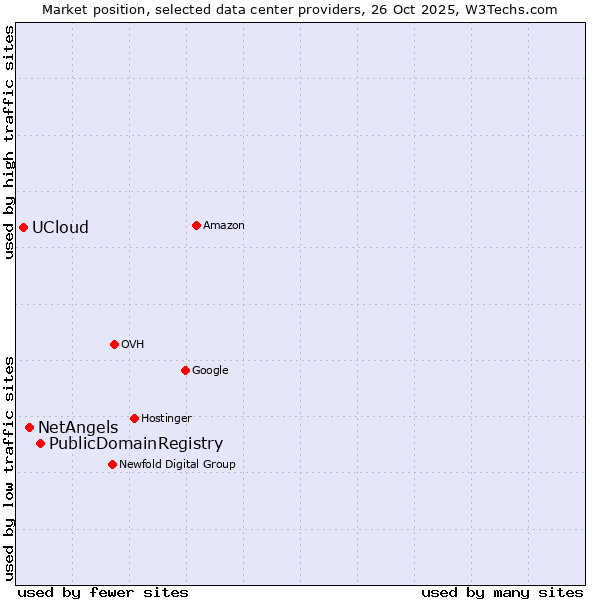 Market position of PublicDomainRegistry vs. NetAngels vs. UCloud