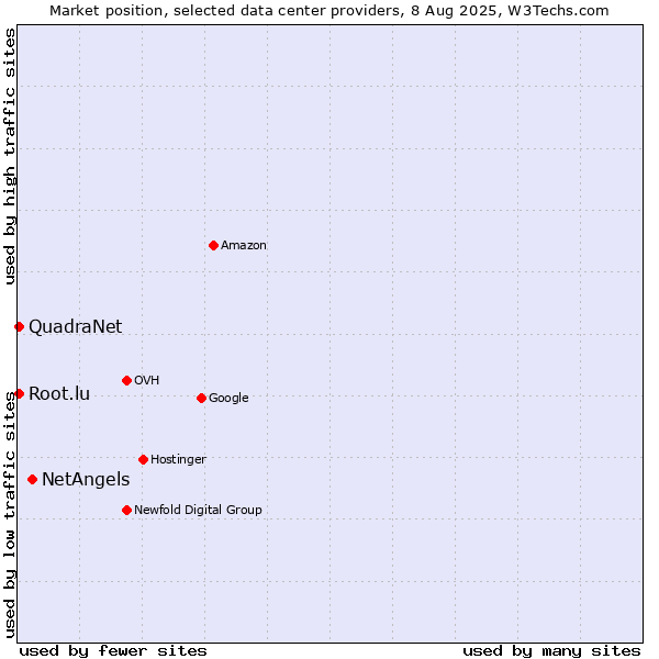 Market position of NetAngels vs. QuadraNet vs. Root.lu