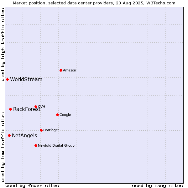 Market position of RackForest vs. NetAngels vs. WorldStream