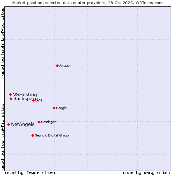 Market position of Rackspace vs. VSHosting vs. NetAngels