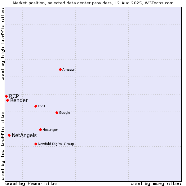 Market position of NetAngels vs. Render vs. RCP