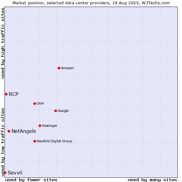 Market position of NetAngels vs. RCP vs. Savvii