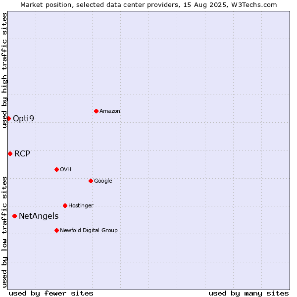 Market position of NetAngels vs. RCP vs. Opti9