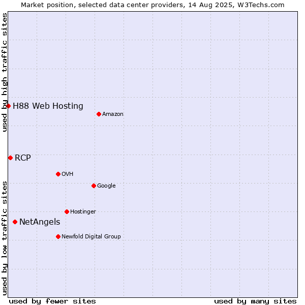 Market position of NetAngels vs. RCP vs. H88 Web Hosting