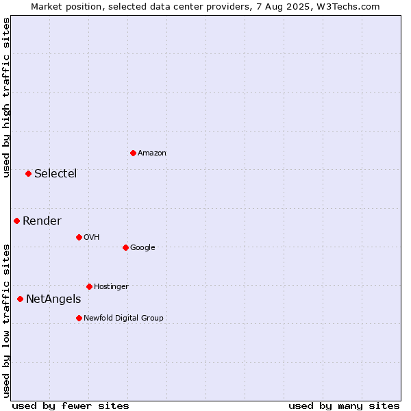 Market position of Selectel vs. NetAngels vs. Render