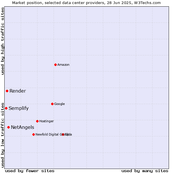 Market position of NetAngels vs. Render vs. Semplify