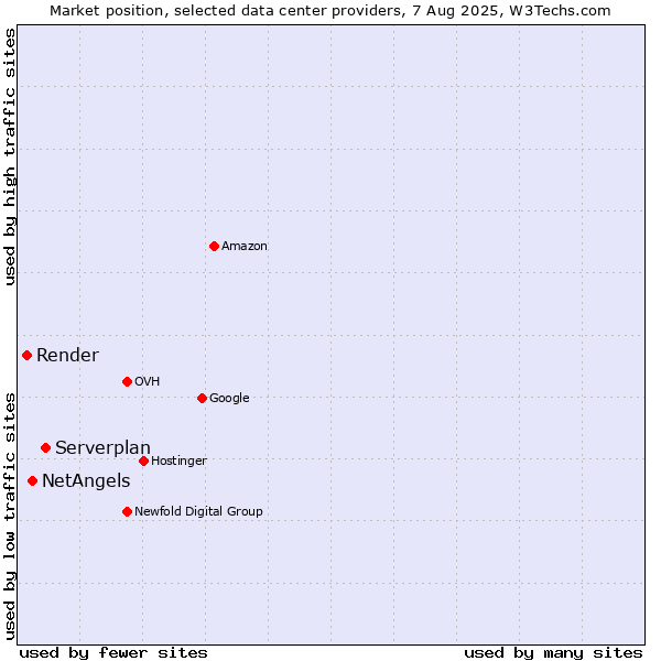 Market position of Serverplan vs. NetAngels vs. Render
