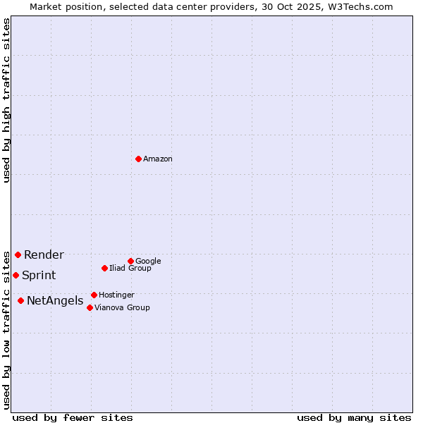 Market position of NetAngels vs. Render vs. Sprint