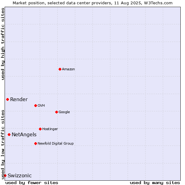 Market position of NetAngels vs. Render vs. Swizzonic