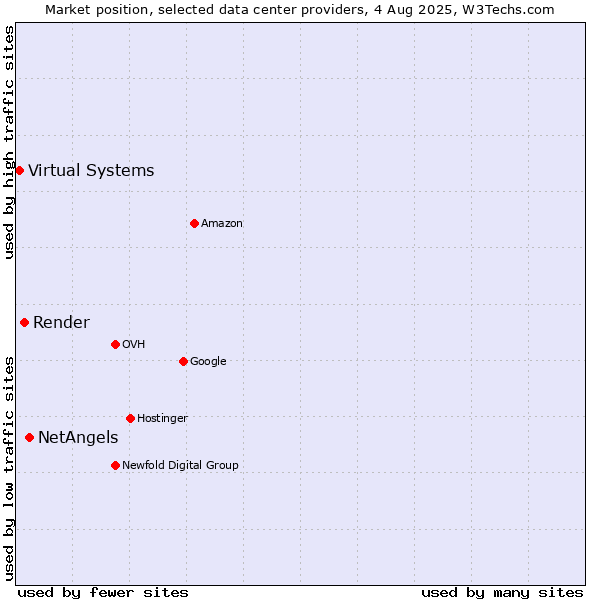 Market position of NetAngels vs. Render vs. Virtual Systems