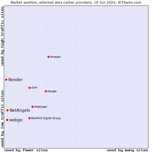 Market position of NetAngels vs. webgo vs. Render