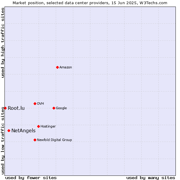 Market position of NetAngels vs. Root.lu