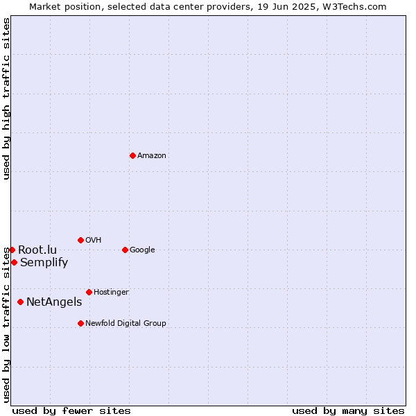 Market position of NetAngels vs. Semplify vs. Root.lu