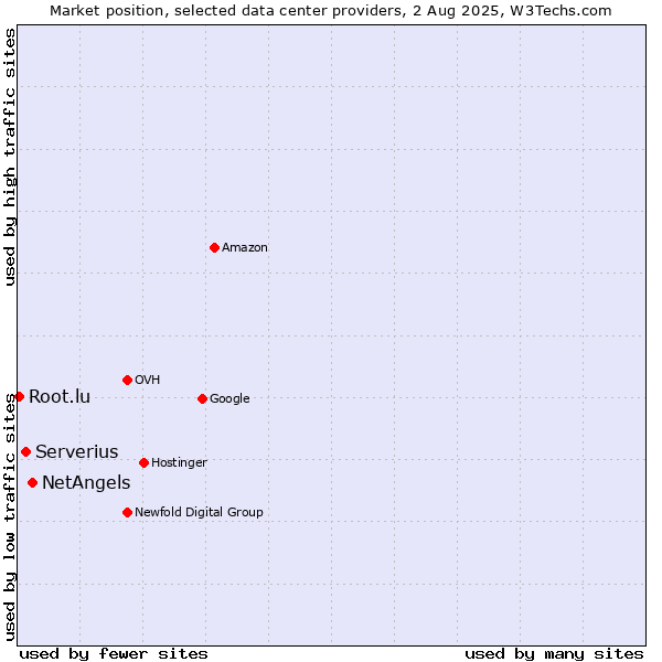 Market position of NetAngels vs. Serverius vs. Root.lu