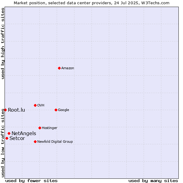 Market position of NetAngels vs. Setcor vs. Root.lu