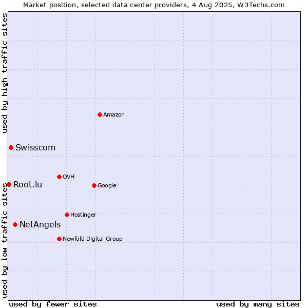 Market position of NetAngels vs. Swisscom vs. Root.lu