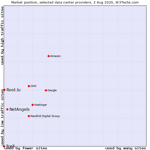 Market position of NetAngels vs. Root.lu vs. Tcell
