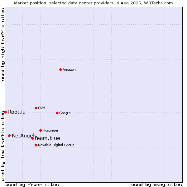 Market position of team.blue vs. NetAngels vs. Root.lu