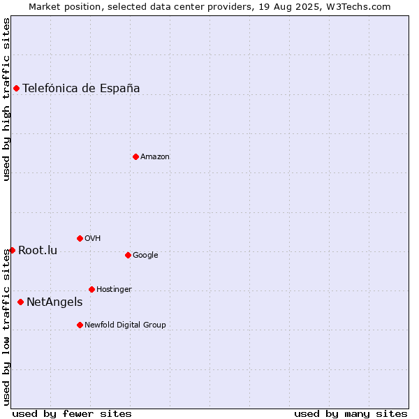 Market position of NetAngels vs. Telefónica de España vs. Root.lu
