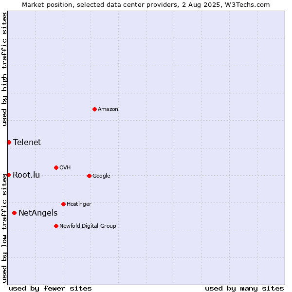 Market position of NetAngels vs. Telenet vs. Root.lu