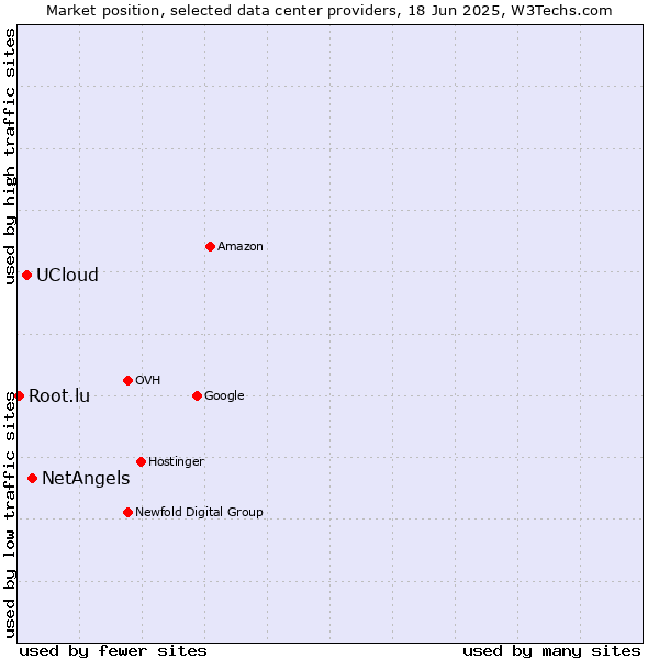 Market position of NetAngels vs. UCloud vs. Root.lu