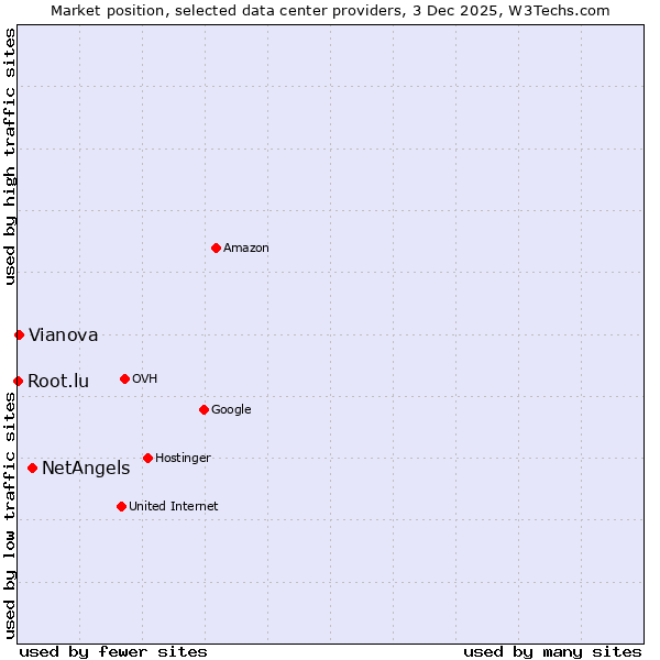 Market position of NetAngels vs. Vianova vs. Root.lu