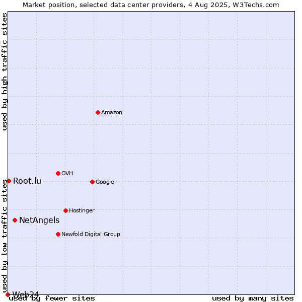 Market position of NetAngels vs. Root.lu vs. Web24