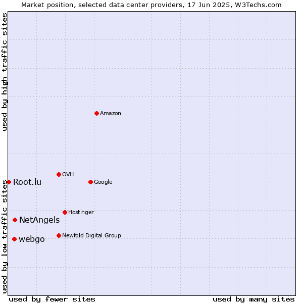 Market position of NetAngels vs. webgo vs. Root.lu
