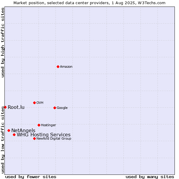 Market position of WHG Hosting Services vs. NetAngels vs. Root.lu