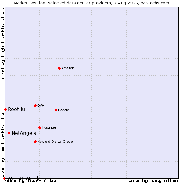 Market position of NetAngels vs. Root.lu vs. Wire & Wireless