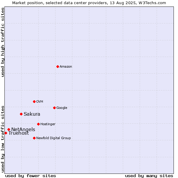 Market position of Sakura vs. NetAngels vs. Truehost