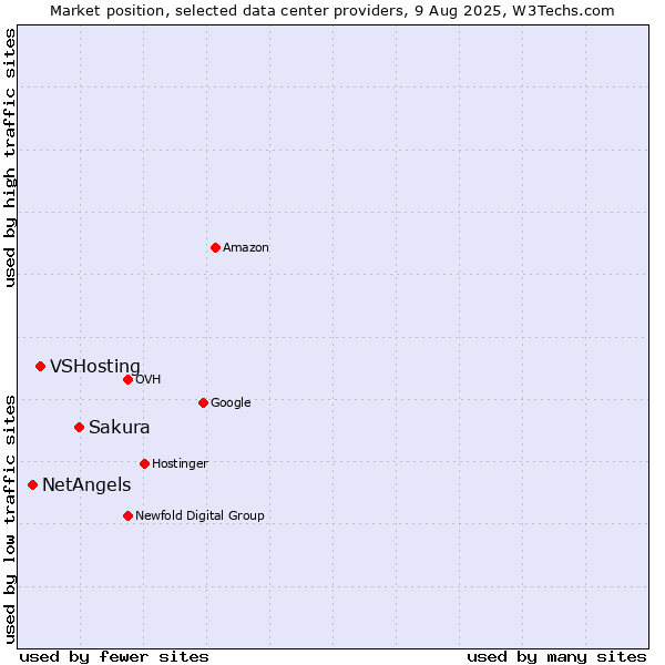 Market position of Sakura vs. VSHosting vs. NetAngels