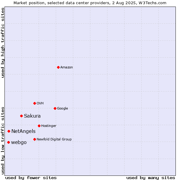 Market position of Sakura vs. NetAngels vs. webgo
