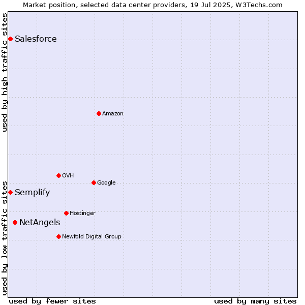 Market position of NetAngels vs. Semplify vs. Salesforce