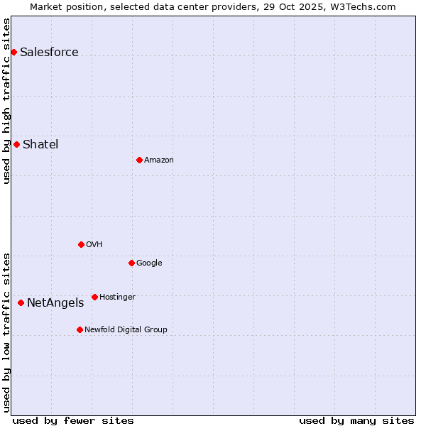 Market position of NetAngels vs. Shatel vs. Salesforce