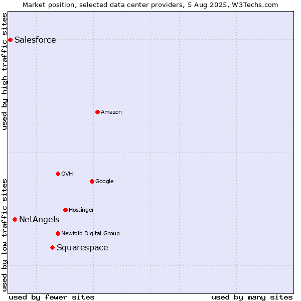 Market position of Squarespace vs. NetAngels vs. Salesforce
